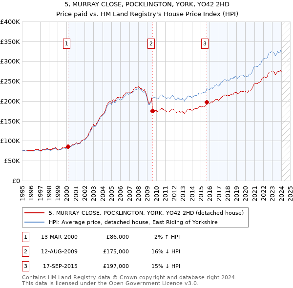 5, MURRAY CLOSE, POCKLINGTON, YORK, YO42 2HD: Price paid vs HM Land Registry's House Price Index