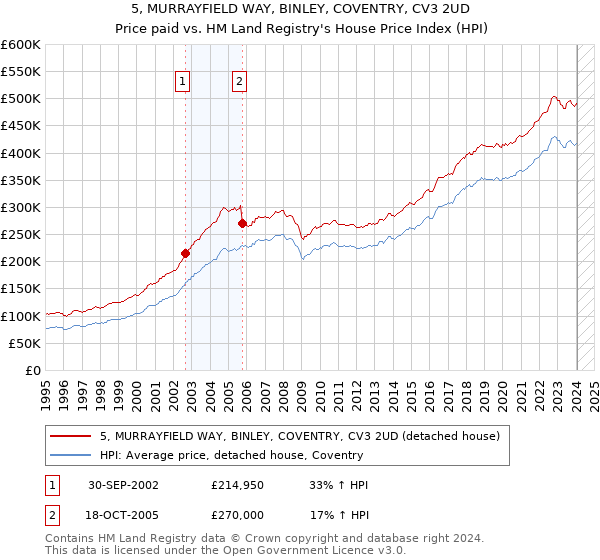 5, MURRAYFIELD WAY, BINLEY, COVENTRY, CV3 2UD: Price paid vs HM Land Registry's House Price Index
