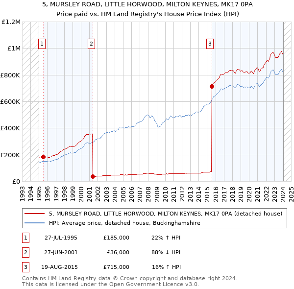 5, MURSLEY ROAD, LITTLE HORWOOD, MILTON KEYNES, MK17 0PA: Price paid vs HM Land Registry's House Price Index