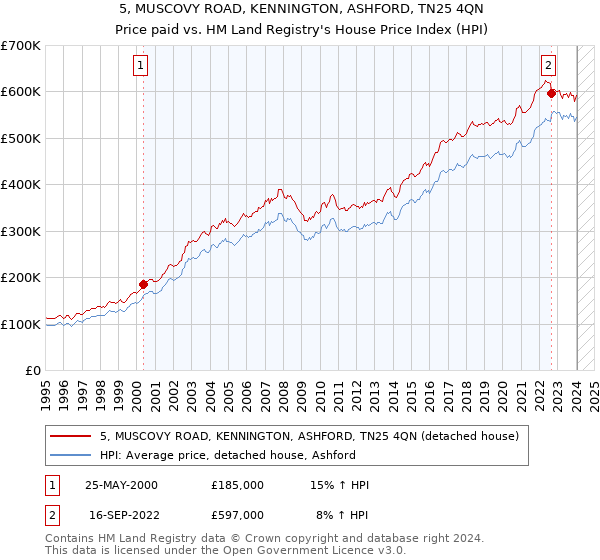 5, MUSCOVY ROAD, KENNINGTON, ASHFORD, TN25 4QN: Price paid vs HM Land Registry's House Price Index