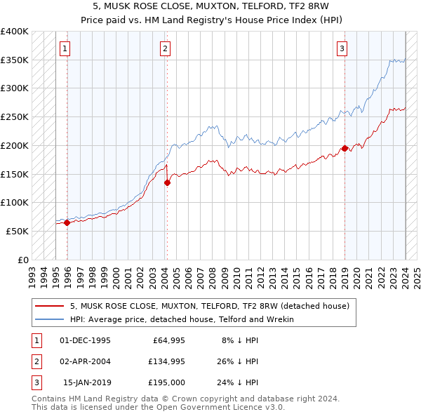 5, MUSK ROSE CLOSE, MUXTON, TELFORD, TF2 8RW: Price paid vs HM Land Registry's House Price Index
