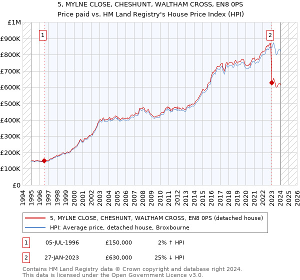 5, MYLNE CLOSE, CHESHUNT, WALTHAM CROSS, EN8 0PS: Price paid vs HM Land Registry's House Price Index