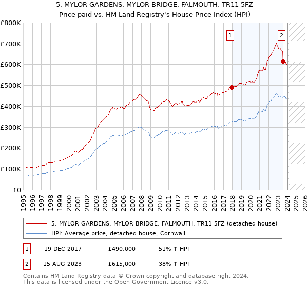 5, MYLOR GARDENS, MYLOR BRIDGE, FALMOUTH, TR11 5FZ: Price paid vs HM Land Registry's House Price Index