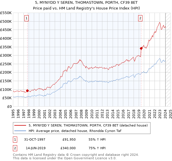 5, MYNYDD Y SEREN, THOMASTOWN, PORTH, CF39 8ET: Price paid vs HM Land Registry's House Price Index