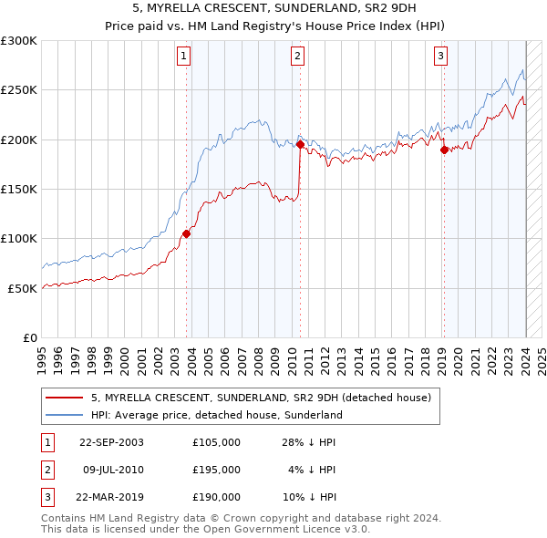 5, MYRELLA CRESCENT, SUNDERLAND, SR2 9DH: Price paid vs HM Land Registry's House Price Index