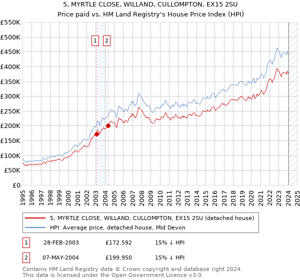5, MYRTLE CLOSE, WILLAND, CULLOMPTON, EX15 2SU: Price paid vs HM Land Registry's House Price Index