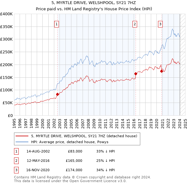5, MYRTLE DRIVE, WELSHPOOL, SY21 7HZ: Price paid vs HM Land Registry's House Price Index