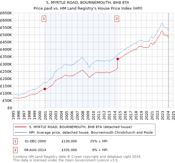 5, MYRTLE ROAD, BOURNEMOUTH, BH8 8TA: Price paid vs HM Land Registry's House Price Index