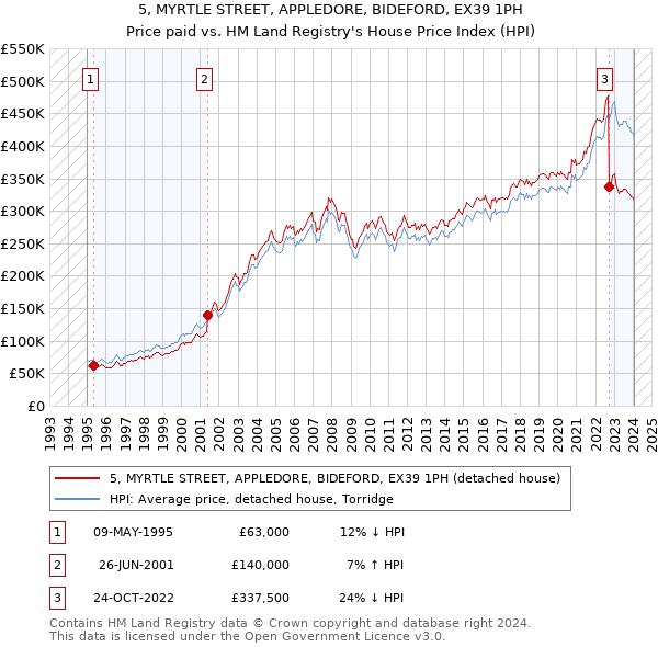 5, MYRTLE STREET, APPLEDORE, BIDEFORD, EX39 1PH: Price paid vs HM Land Registry's House Price Index