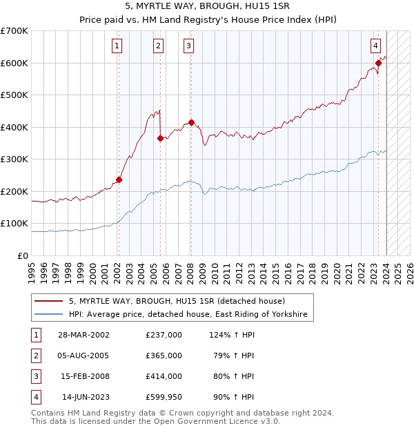 5, MYRTLE WAY, BROUGH, HU15 1SR: Price paid vs HM Land Registry's House Price Index