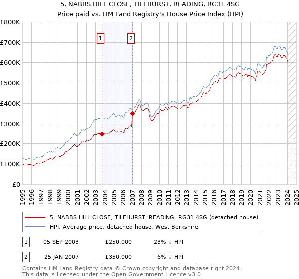 5, NABBS HILL CLOSE, TILEHURST, READING, RG31 4SG: Price paid vs HM Land Registry's House Price Index
