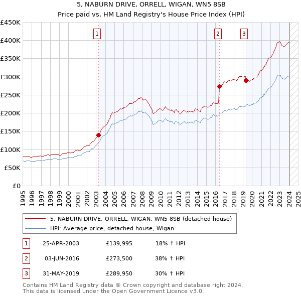 5, NABURN DRIVE, ORRELL, WIGAN, WN5 8SB: Price paid vs HM Land Registry's House Price Index