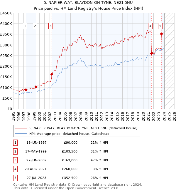 5, NAPIER WAY, BLAYDON-ON-TYNE, NE21 5NU: Price paid vs HM Land Registry's House Price Index