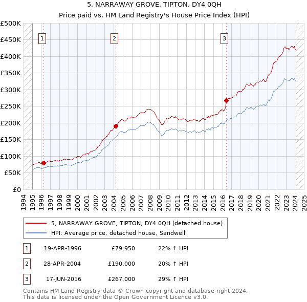 5, NARRAWAY GROVE, TIPTON, DY4 0QH: Price paid vs HM Land Registry's House Price Index