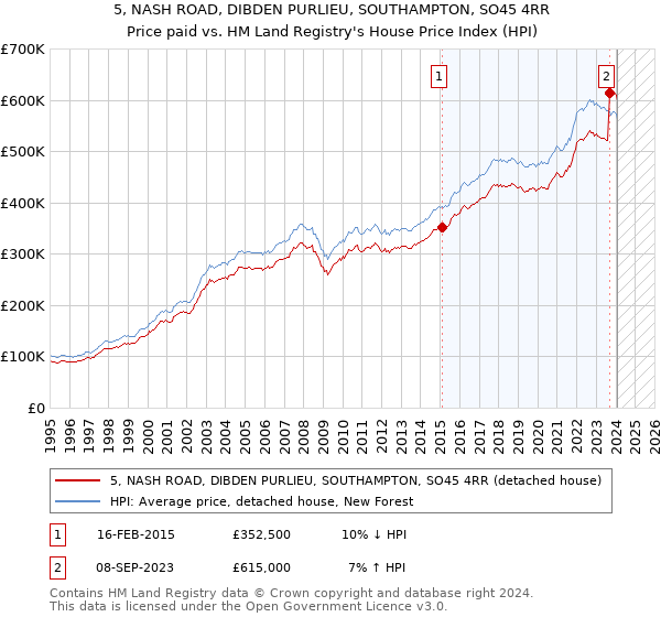 5, NASH ROAD, DIBDEN PURLIEU, SOUTHAMPTON, SO45 4RR: Price paid vs HM Land Registry's House Price Index