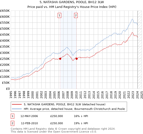 5, NATASHA GARDENS, POOLE, BH12 3LW: Price paid vs HM Land Registry's House Price Index