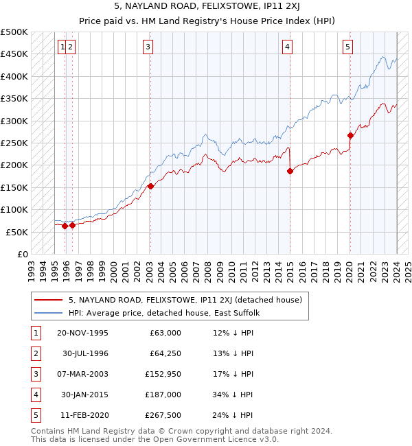5, NAYLAND ROAD, FELIXSTOWE, IP11 2XJ: Price paid vs HM Land Registry's House Price Index