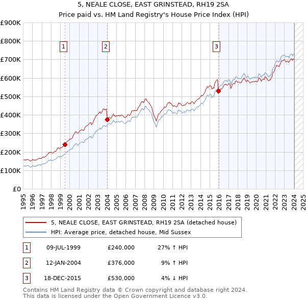 5, NEALE CLOSE, EAST GRINSTEAD, RH19 2SA: Price paid vs HM Land Registry's House Price Index