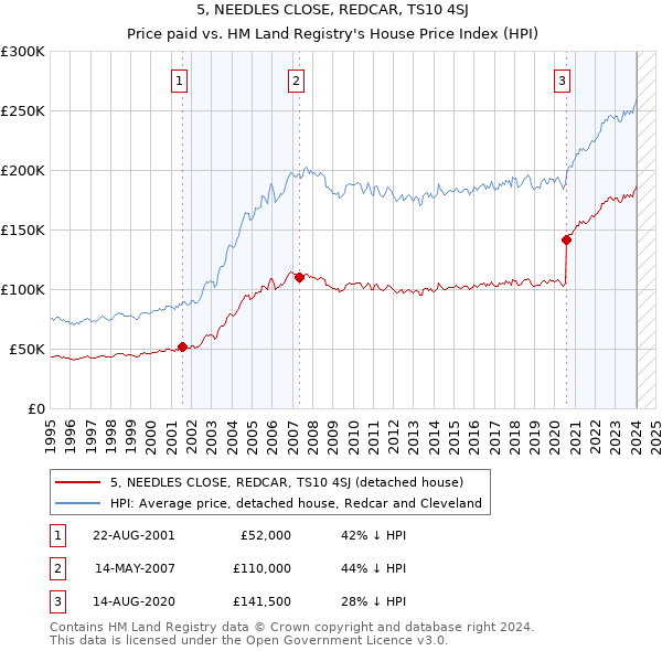 5, NEEDLES CLOSE, REDCAR, TS10 4SJ: Price paid vs HM Land Registry's House Price Index