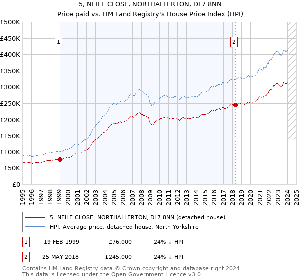 5, NEILE CLOSE, NORTHALLERTON, DL7 8NN: Price paid vs HM Land Registry's House Price Index