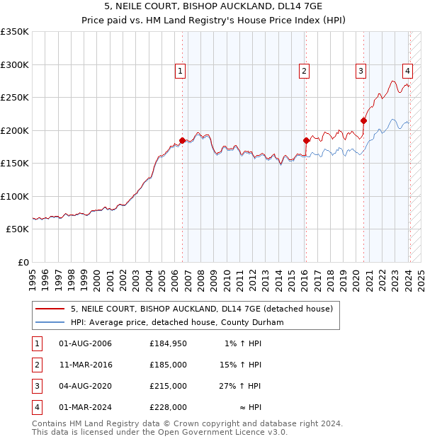 5, NEILE COURT, BISHOP AUCKLAND, DL14 7GE: Price paid vs HM Land Registry's House Price Index