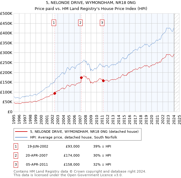 5, NELONDE DRIVE, WYMONDHAM, NR18 0NG: Price paid vs HM Land Registry's House Price Index