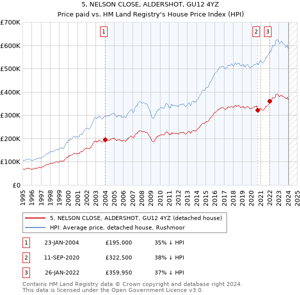 5, NELSON CLOSE, ALDERSHOT, GU12 4YZ: Price paid vs HM Land Registry's House Price Index