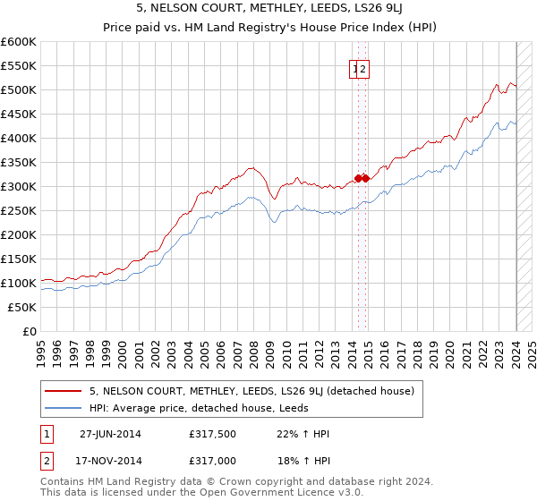 5, NELSON COURT, METHLEY, LEEDS, LS26 9LJ: Price paid vs HM Land Registry's House Price Index