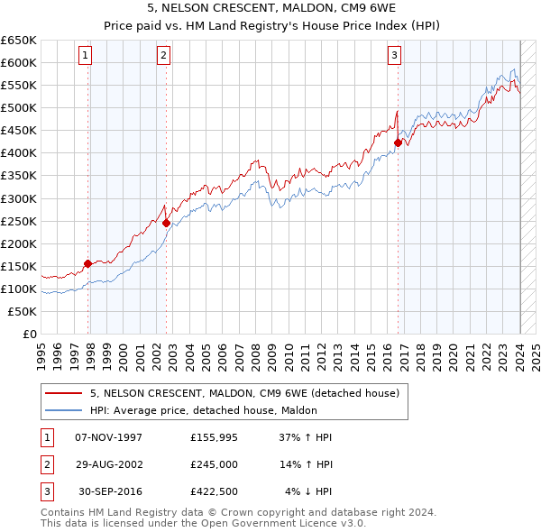 5, NELSON CRESCENT, MALDON, CM9 6WE: Price paid vs HM Land Registry's House Price Index