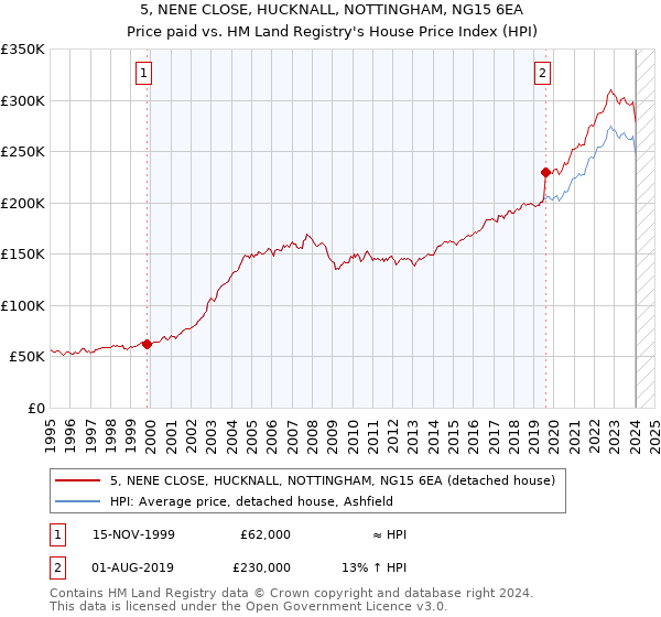 5, NENE CLOSE, HUCKNALL, NOTTINGHAM, NG15 6EA: Price paid vs HM Land Registry's House Price Index