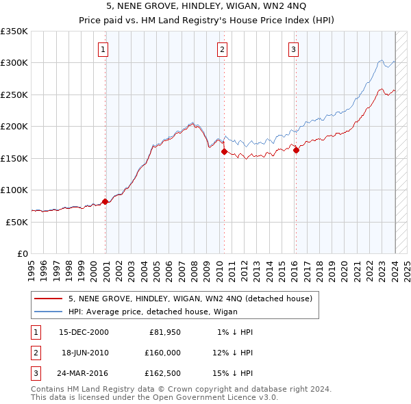 5, NENE GROVE, HINDLEY, WIGAN, WN2 4NQ: Price paid vs HM Land Registry's House Price Index