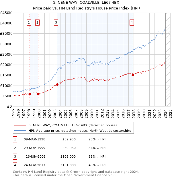 5, NENE WAY, COALVILLE, LE67 4BX: Price paid vs HM Land Registry's House Price Index