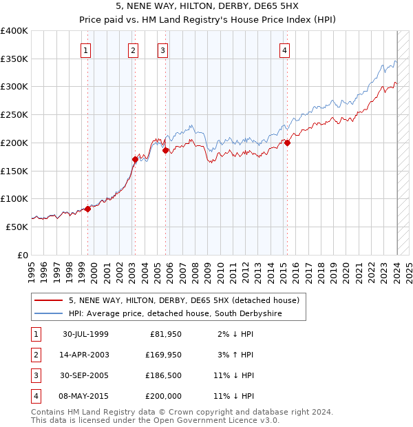 5, NENE WAY, HILTON, DERBY, DE65 5HX: Price paid vs HM Land Registry's House Price Index
