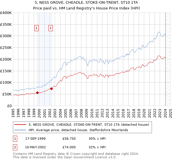 5, NESS GROVE, CHEADLE, STOKE-ON-TRENT, ST10 1TA: Price paid vs HM Land Registry's House Price Index