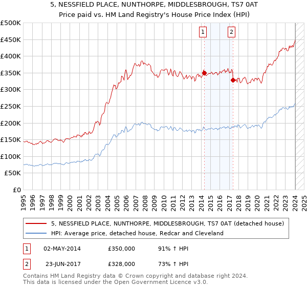5, NESSFIELD PLACE, NUNTHORPE, MIDDLESBROUGH, TS7 0AT: Price paid vs HM Land Registry's House Price Index