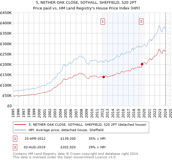 5, NETHER OAK CLOSE, SOTHALL, SHEFFIELD, S20 2PT: Price paid vs HM Land Registry's House Price Index