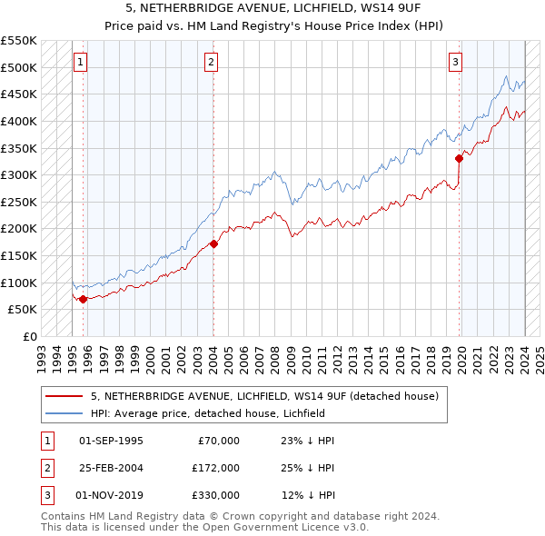 5, NETHERBRIDGE AVENUE, LICHFIELD, WS14 9UF: Price paid vs HM Land Registry's House Price Index