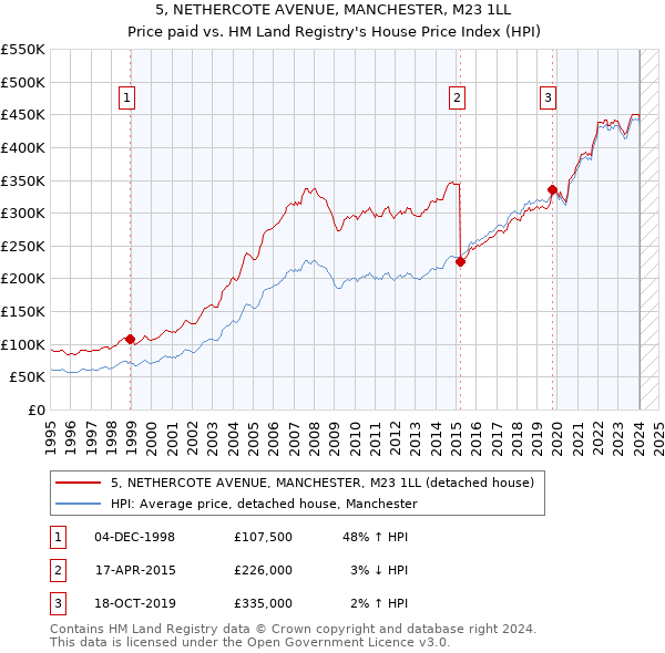 5, NETHERCOTE AVENUE, MANCHESTER, M23 1LL: Price paid vs HM Land Registry's House Price Index