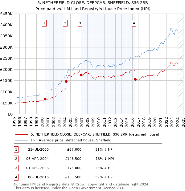 5, NETHERFIELD CLOSE, DEEPCAR, SHEFFIELD, S36 2RR: Price paid vs HM Land Registry's House Price Index