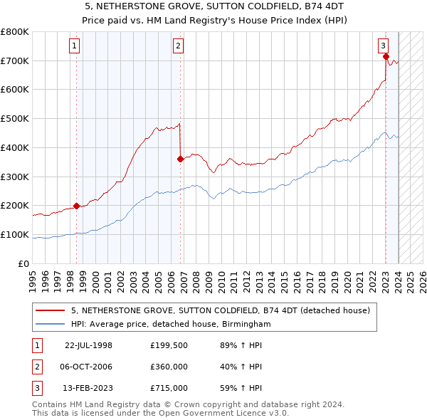 5, NETHERSTONE GROVE, SUTTON COLDFIELD, B74 4DT: Price paid vs HM Land Registry's House Price Index