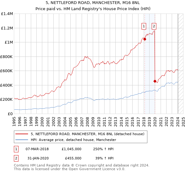 5, NETTLEFORD ROAD, MANCHESTER, M16 8NL: Price paid vs HM Land Registry's House Price Index