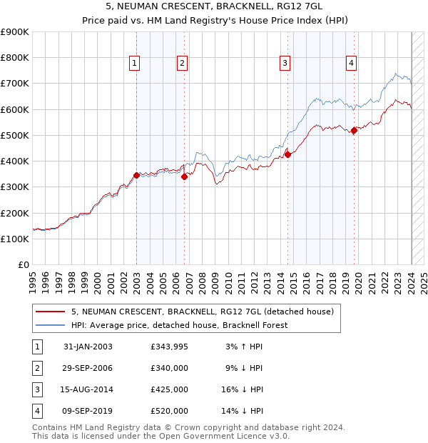 5, NEUMAN CRESCENT, BRACKNELL, RG12 7GL: Price paid vs HM Land Registry's House Price Index