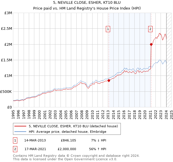 5, NEVILLE CLOSE, ESHER, KT10 8LU: Price paid vs HM Land Registry's House Price Index