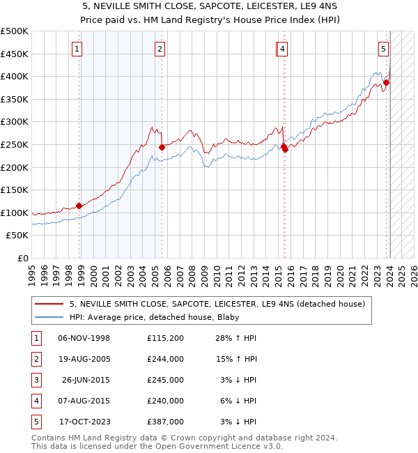 5, NEVILLE SMITH CLOSE, SAPCOTE, LEICESTER, LE9 4NS: Price paid vs HM Land Registry's House Price Index