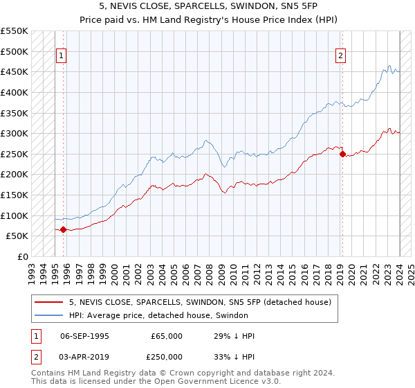 5, NEVIS CLOSE, SPARCELLS, SWINDON, SN5 5FP: Price paid vs HM Land Registry's House Price Index