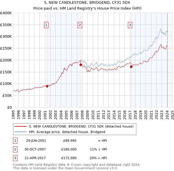 5, NEW CANDLESTONE, BRIDGEND, CF31 5DX: Price paid vs HM Land Registry's House Price Index
