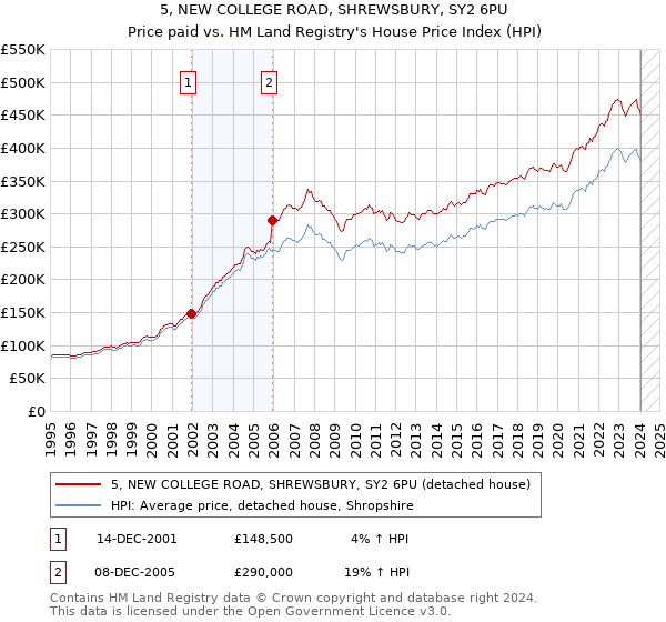 5, NEW COLLEGE ROAD, SHREWSBURY, SY2 6PU: Price paid vs HM Land Registry's House Price Index