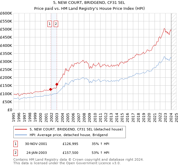5, NEW COURT, BRIDGEND, CF31 5EL: Price paid vs HM Land Registry's House Price Index