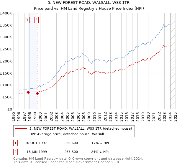 5, NEW FOREST ROAD, WALSALL, WS3 1TR: Price paid vs HM Land Registry's House Price Index