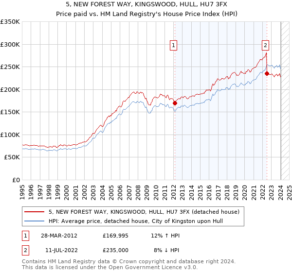 5, NEW FOREST WAY, KINGSWOOD, HULL, HU7 3FX: Price paid vs HM Land Registry's House Price Index
